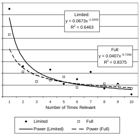 Fig 6. The probability of constraint violation for the full and limited groups