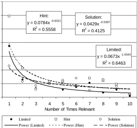 Fig. 7. The probability of constraint violation for the three groups