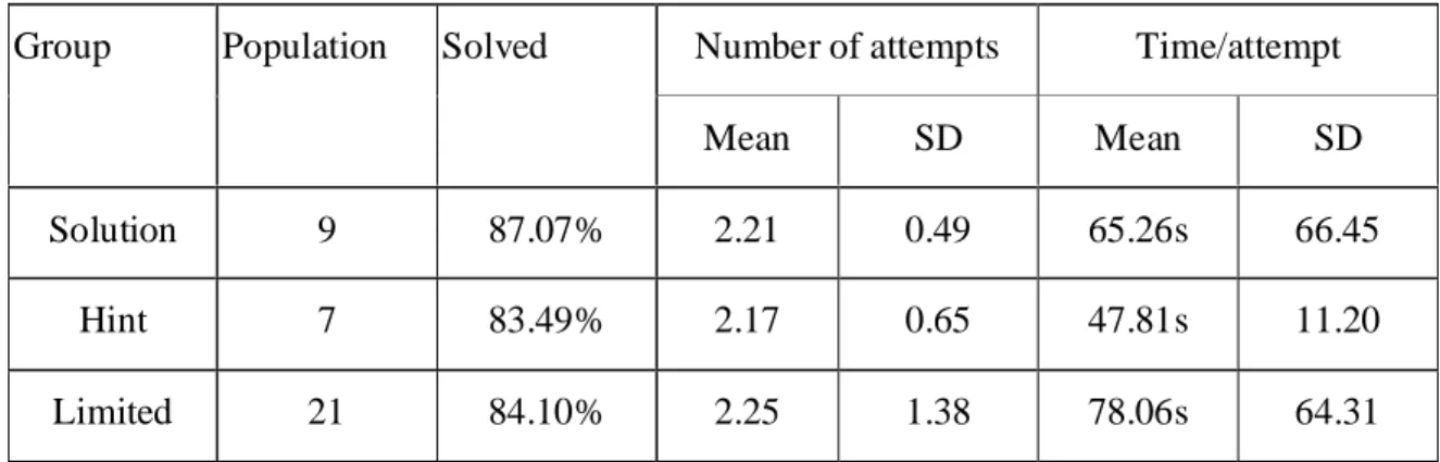 Table V presents the frequencies of successful application of a constraint to the next attempt in solving the current problem, after receiving feedback of a specific type