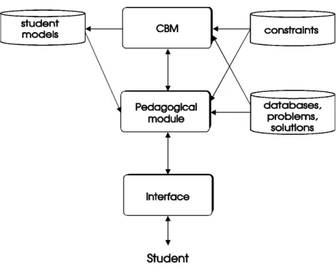 Fig. 1. Architecture of SQL-Tutor