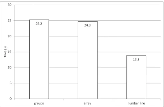 Figure 4: Average time per type of representation 