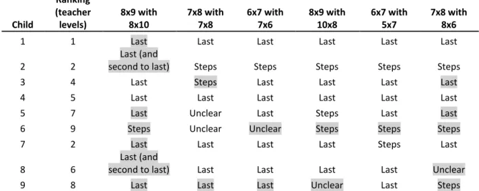 Table 3: Approaches used by children to examine the groups representations – incorrect responses are shaded 