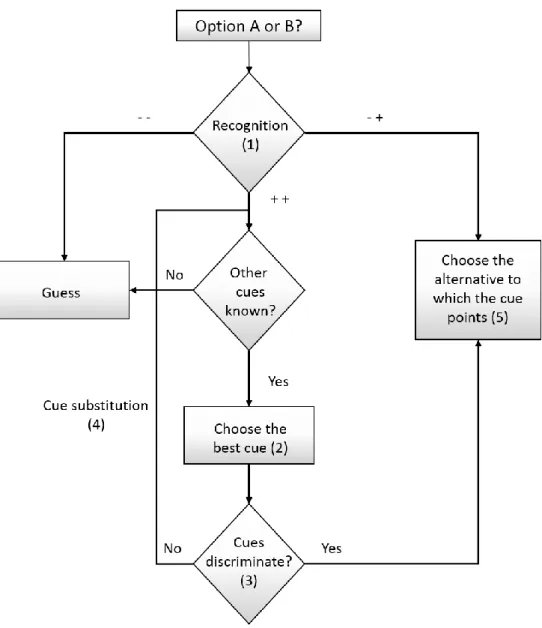 Figure 1.2: Flow diagram for the 5 steps of the Take The Best heuristic for choosing one of two options
