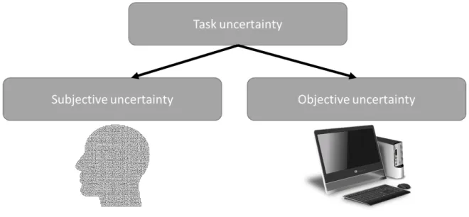 Figure  1.3:  Task  uncertainty  is  defined  as  the  combination  of  subjective  and  objective  uncertainty