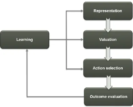 Figure 1.4: Framework for the 5 processes during decision making. Adapted from “A framework for  studying the neurobiology of value-based decision making”, by Rangel et al