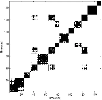 Figure 2.4: Example of a recurrence plot. For more details see text above.  