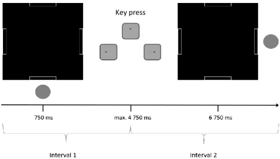 Figure  3.2:  Trial  analysis  separated  into  two  intervals:  (1)  From  object  appearance  at  the  bottom  entrance until key press and (2) from key press until final position at the exit