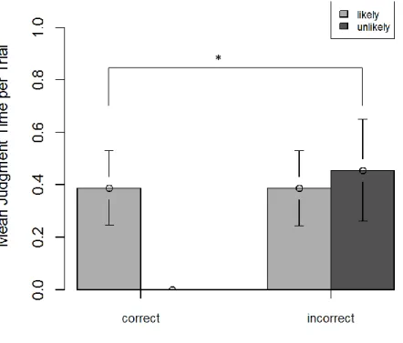 Figure 3.3: Judgment times in Experiment I: Correct and incorrect judgments for likely or unlikely exits