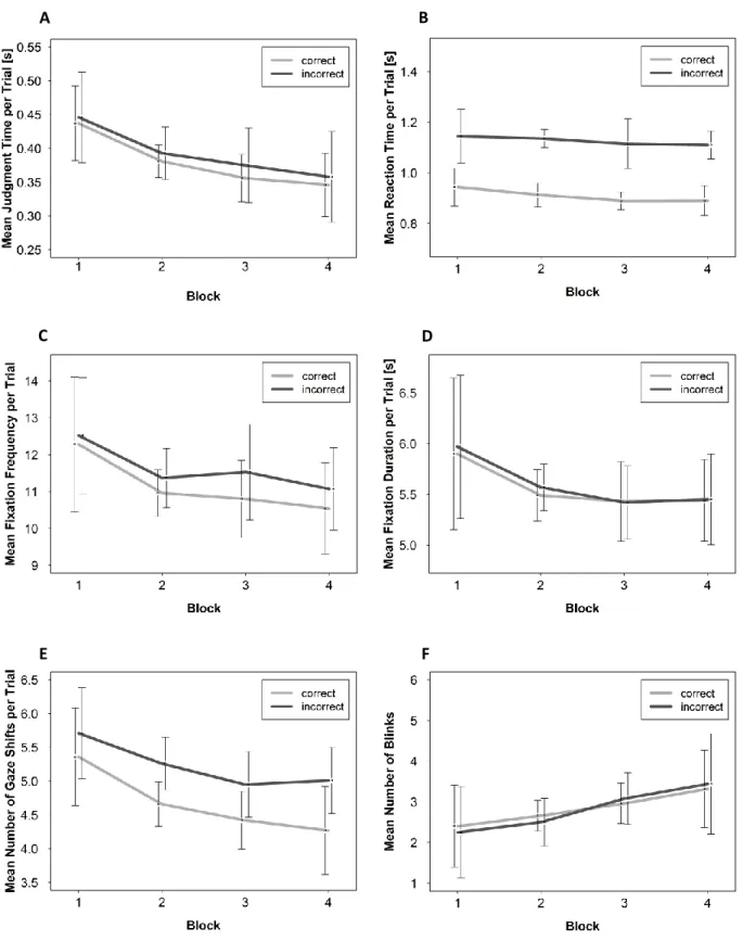 Figure 3.4: Times course of the variables in Experiment I: Judgment time (A), reaction time (B), fixation  frequency (C), fixation duration (D), number of gaze shifts (E)and number of blinks (F) across  blocks for correctly and incorrectly predicted trials