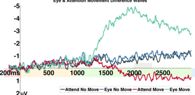 Figure 5. Contralateral – ipsilateral difference waves for Experiment 1 