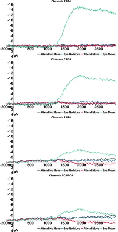Figure 8. Topography of contralateral-ipsilateral difference waves for Experiment 1  From top to bottom, difference wave activity at electrode sites F3/4, C3/4, P3/4, and  PO3/4 depicting greater amplitude activity for the Eye Move condition post cue at th