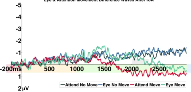 Figure 9. Contralateral – ipsilateral difference waves after ICA for Experiment 1  CDA calculated as the difference waves for contralateral-ipsilateral activity at the  average of posterior electrode sites after performing ICA on the Eye Move condition