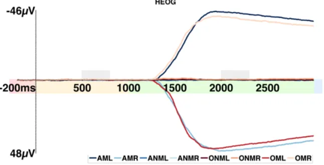 Figure 12. HEOG activity for Experiment 2 