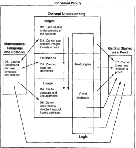 Figure 1. How conceptual understanding interferes with proving. Reprinted from 