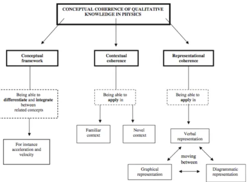 Figure 2. Conceptual coherence in physics. Reprinted from “The Force Concept  Inventory as a measure of students conceptual coherence,” by A