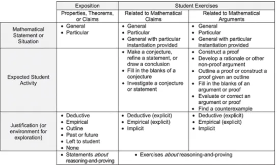 Figure 3. An analytic framework for reasoning-and-proving in geometry  textbooks. Reprinted from “The mathematical nature of reasoning-and-proving  opportunities in geometry textbooks,” by S