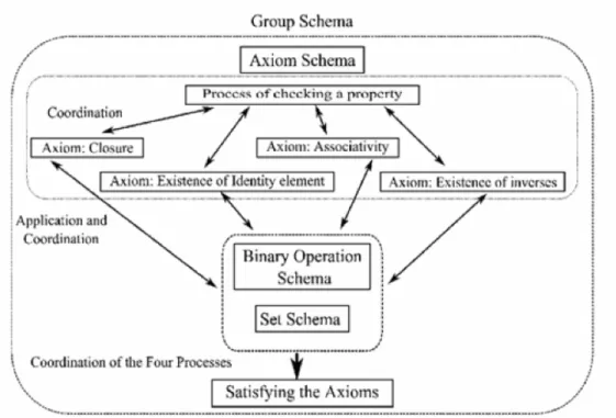 Figure 5. A genetic decomposition of the group schema. Reprinted from APOS  Theory: A framework for research and curriculum development in 