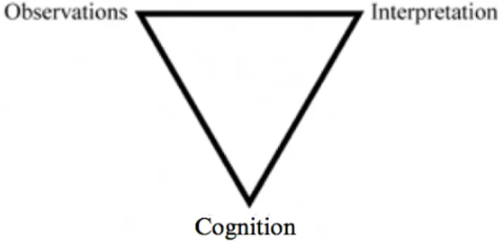 Figure 6. The assessment triangle. Adapted from “Rigorous methodology for  concept inventory development: Using the 'assessment triangle' to develop and  test the Thermal and Transport Science Concept Inventory (TTCI),” by R.A