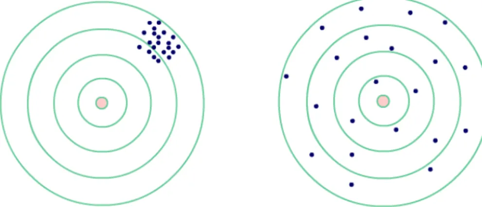 Figure 7. The target analogy for reliability (left) and validity (right). Adapted  from Research Methods Knowledge Based by W