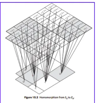 Figure 13. Homomorphism exercise from Fraleigh (2002).  