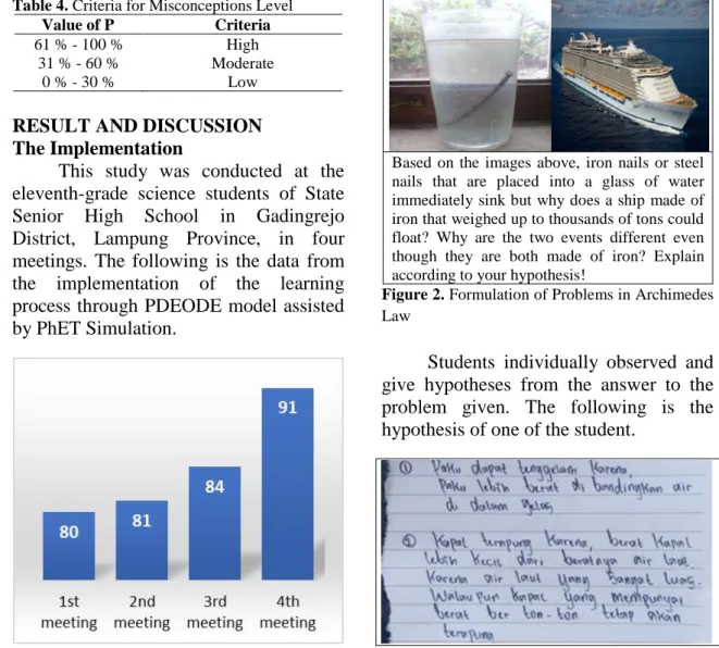 Figure 2. Formulation of Problems in Archimedes  Law 