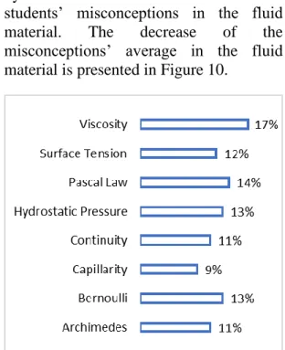 Figure 11. The Percentage of the Misconception’s  Average  Decrease  in  Each  Sub-concept  of  Fluid  Material 