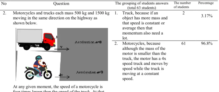 Figure 1. Those items description to determine the students' ability to compare the  momentum an object depending on mass and speed