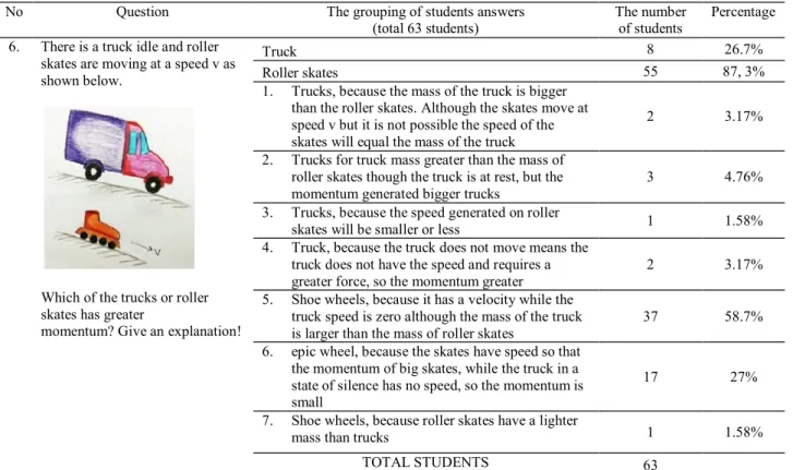 Figure 2. Those items description to determine the students' ability to compare the  momentum an object depending on mass and speed