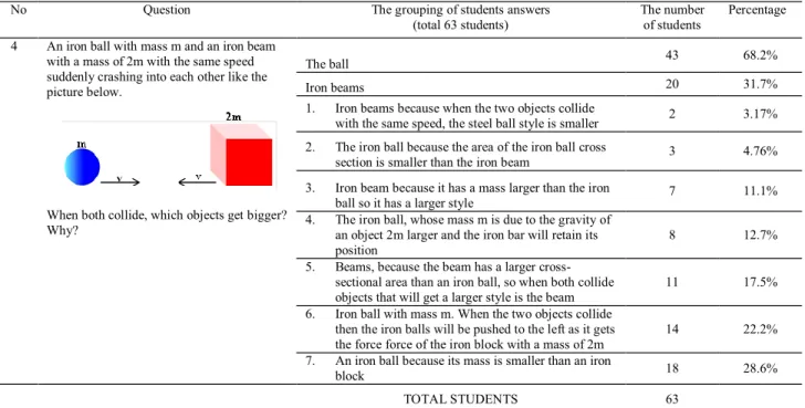 Figure 3. Those items description to determine the students ability to solve the problem  of impulse