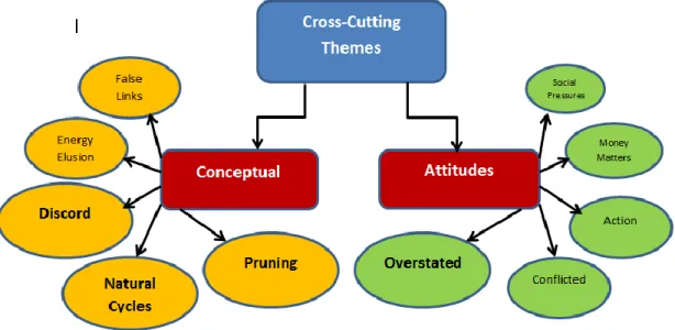 Figure 5.1.  Relative theme frequencies across purposeful sample. 