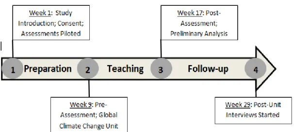 Figure 3.1. Timeline overview outlining unit preparation, teaching unit, and follow-up 