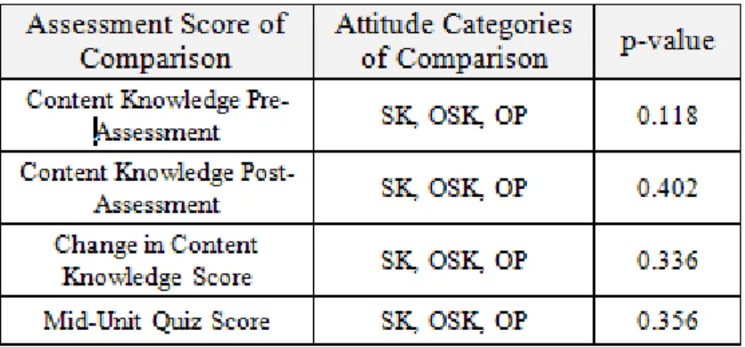 Table 4.5 shows the resulting p-values.  A more complete table of this statistical output  can be found in Appendix F