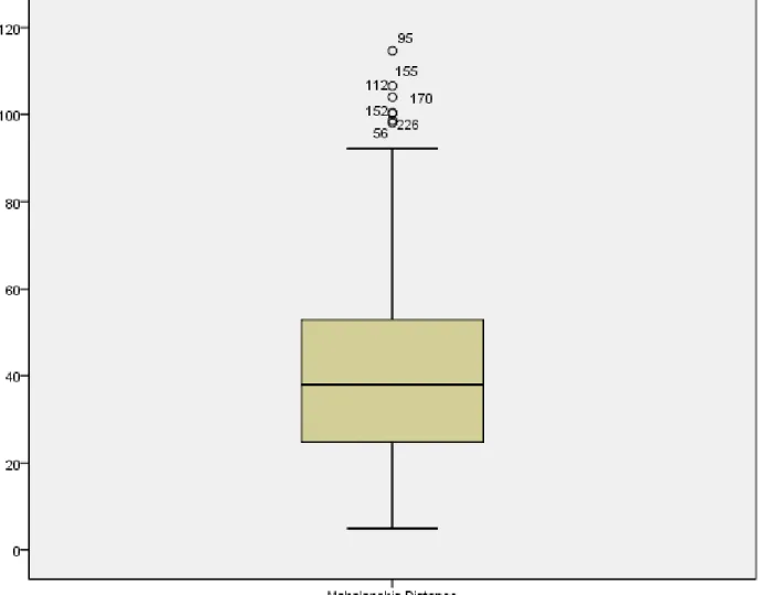 Figure 5. Mahalanobis Distance for Multivariate Analyses 
