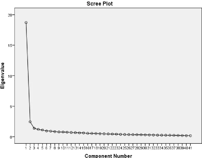 Figure 6. Scree Plot for EFA 