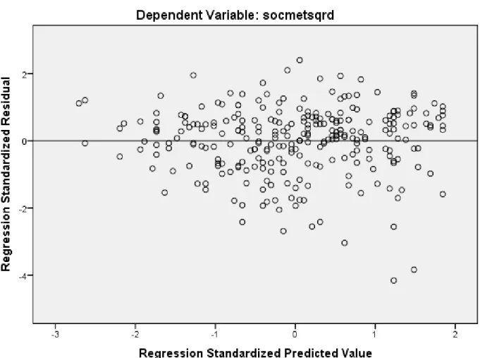 Figure 7. Residual Plot for Social Metacognition and Metacognition 
