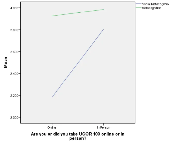 Figure 8. Line Plot of Metacognition and Social Metacognition by Course Format 