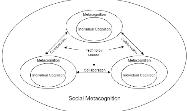 Figure 1. Social Metacognition in a CSCL environment 