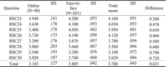 Table 4. (Continued)  Question  Online  (N=48)  SD  Face-to-face  (N=261)  SD  Total  mean  SD  Difference  RSC23  3.940  .161  4.200  .053  4.160  .051  0.260  RSC24  3.630  .170  4.100  .053  4.030  .053  0.470  RSC25  3.400  .178  4.050  .062  3.950  .0