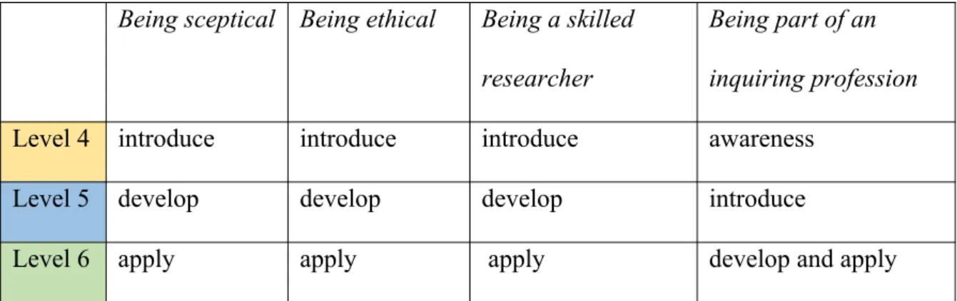 Table 3: Model of progression of research dispositions through an undergraduate ITE  programme, (APLP 2017).