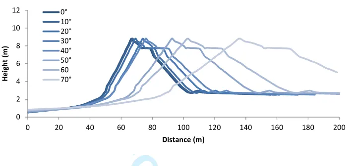 Figure 1.For Peer Reviewprofile lines relative to the dune crestline used in the CFD modelling are indicated