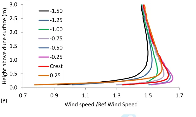 Figure 2a. Location of the seven points on the upper stoss slope, crest and lee slope sampled for CFD velocity profiles