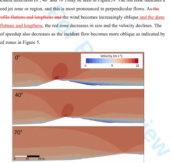 Figure 5. The degree and magnitude of jet development for three incident directions (0directly onshore° - , 40° and 70°)
