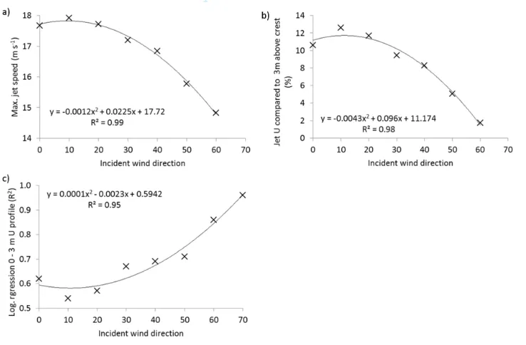 Figure 6For Peer Reviewdirection (a), the percent jet velocity relative to winds at 3m above the dune crest (b) and the 