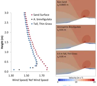 Figure 7.For Peer Review Jet development for three different surface roughness lengths