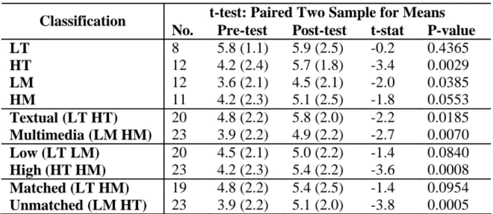 Table 1. Mean (sd) pre-test and post-test scores for all classifications of students t-test: Paired Two Sample for Means Classification