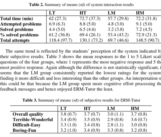 Table 2. Summary of means (sd) of system interaction results