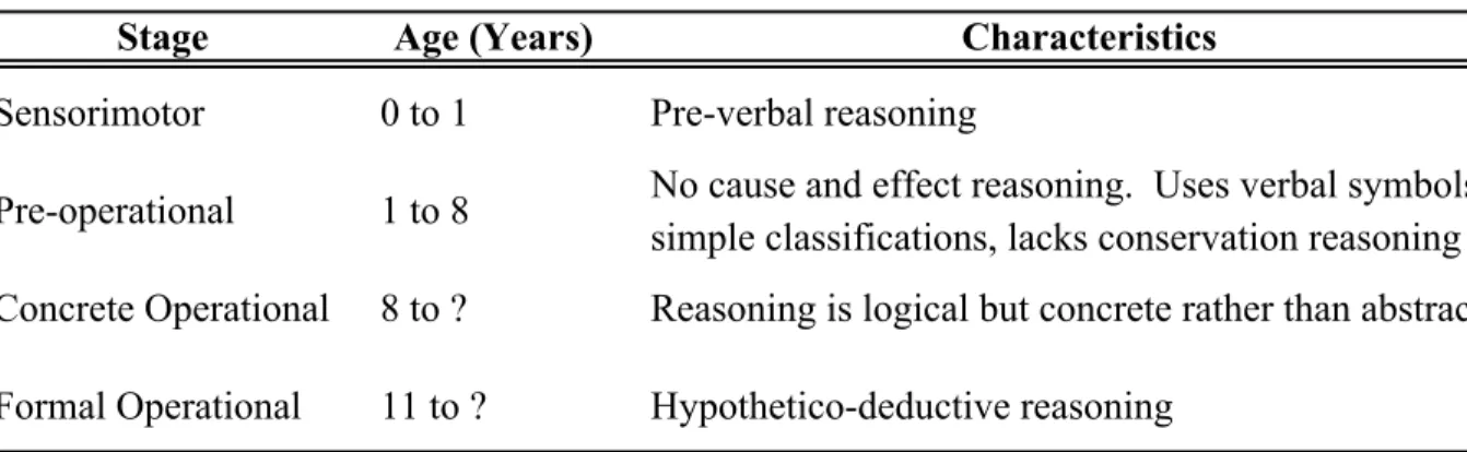 Table 2.1 Piaget’s Logical Knowledge Stages of Cognitive Development 