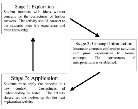 Figure 2.1 The three stage learning cycle 
