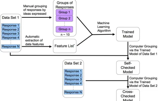 Figure 3.4 Proposed machine learning analysis scheme for student responses to lesson  questions 