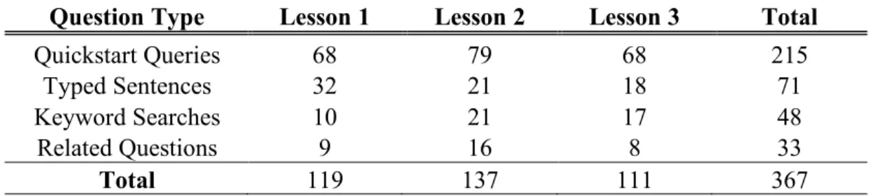 Table 4.2 Average number of queries submitted to the SI tutor for the four treatment  groups across all three lessons and in total